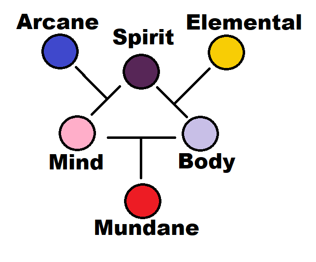 My new Magic System V 1.0 worldbuilding