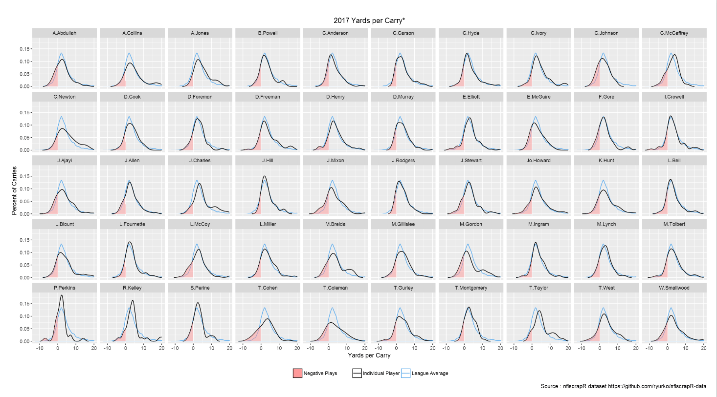 NFL Yards per Carry, 2017 [OC] r/dataisbeautiful
