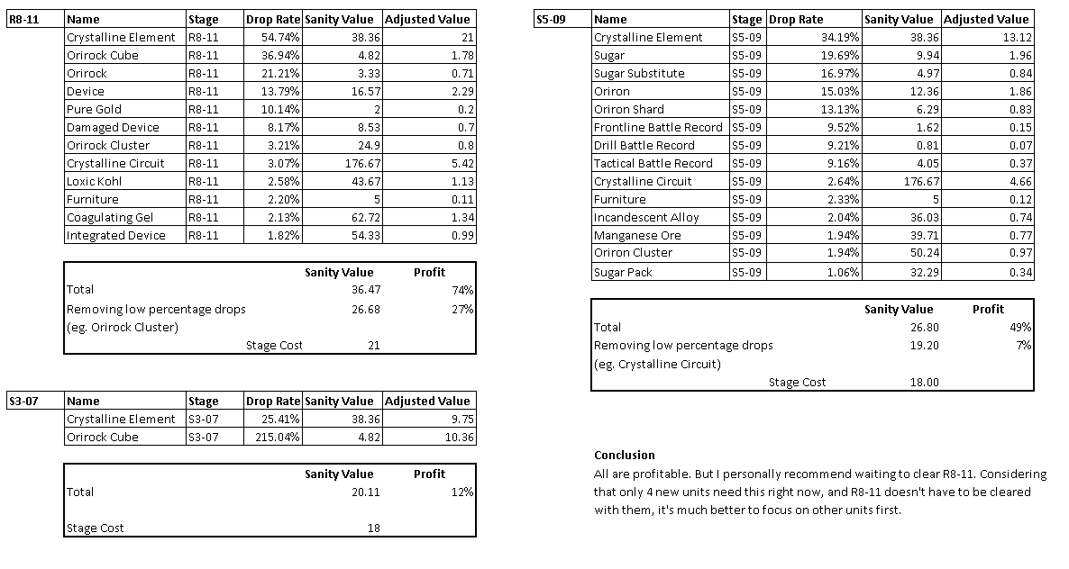 Crystalline Farming Stage Rates (Number Crunching) r/arknights