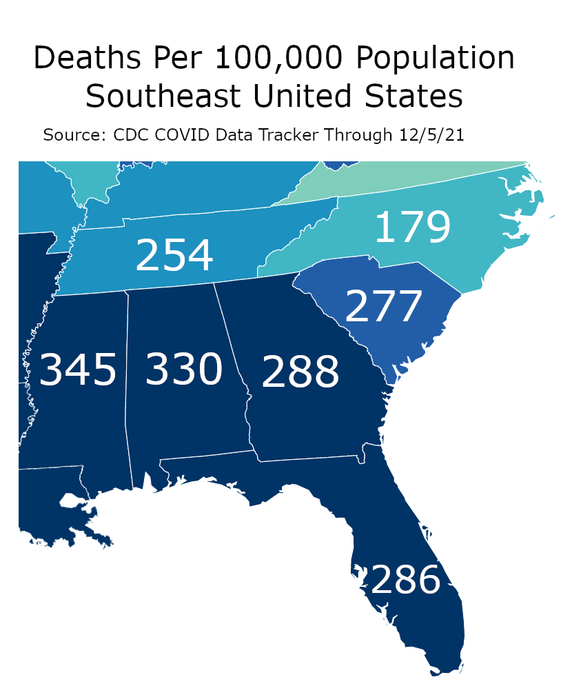 had 11,597 more deaths than North Carolina from COVID19 to