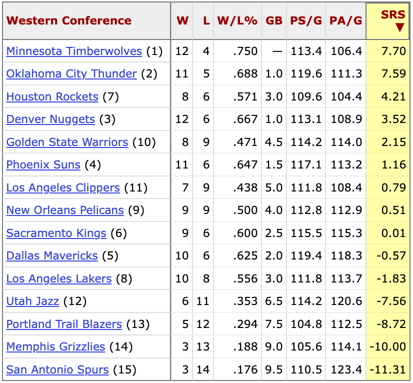 Rockets rank 3 in WC according to SRS (Simple Rating System per BBall