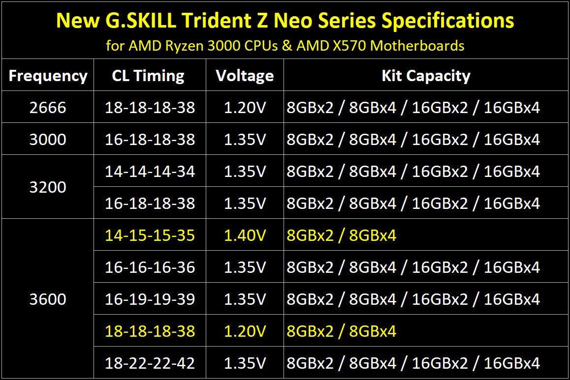 G.Skill Trident Z Neo Specs have been released! Amd