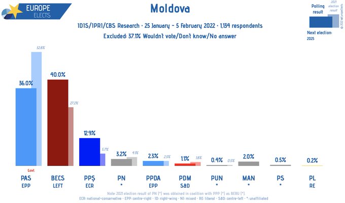 Moldova BECS (Electoral Bloc of Communists and Socialists