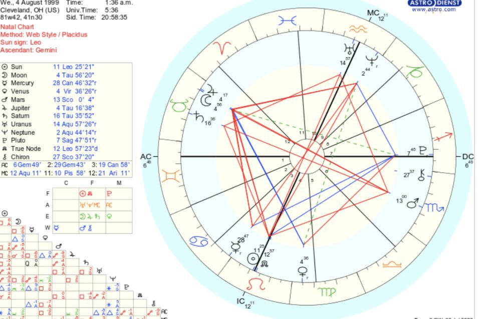 Taurus 12th house stellium r/AskAstrologers