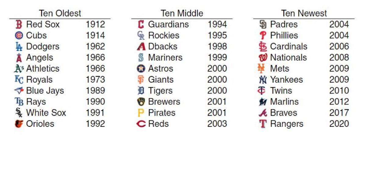 List of current Major League Baseball stadiums Wikipedia