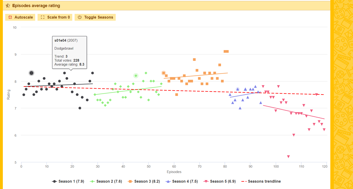 rating average for every season r/Totaldrama