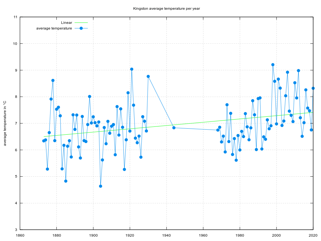 Over the past 147 years, Kingston's annual average temperature has