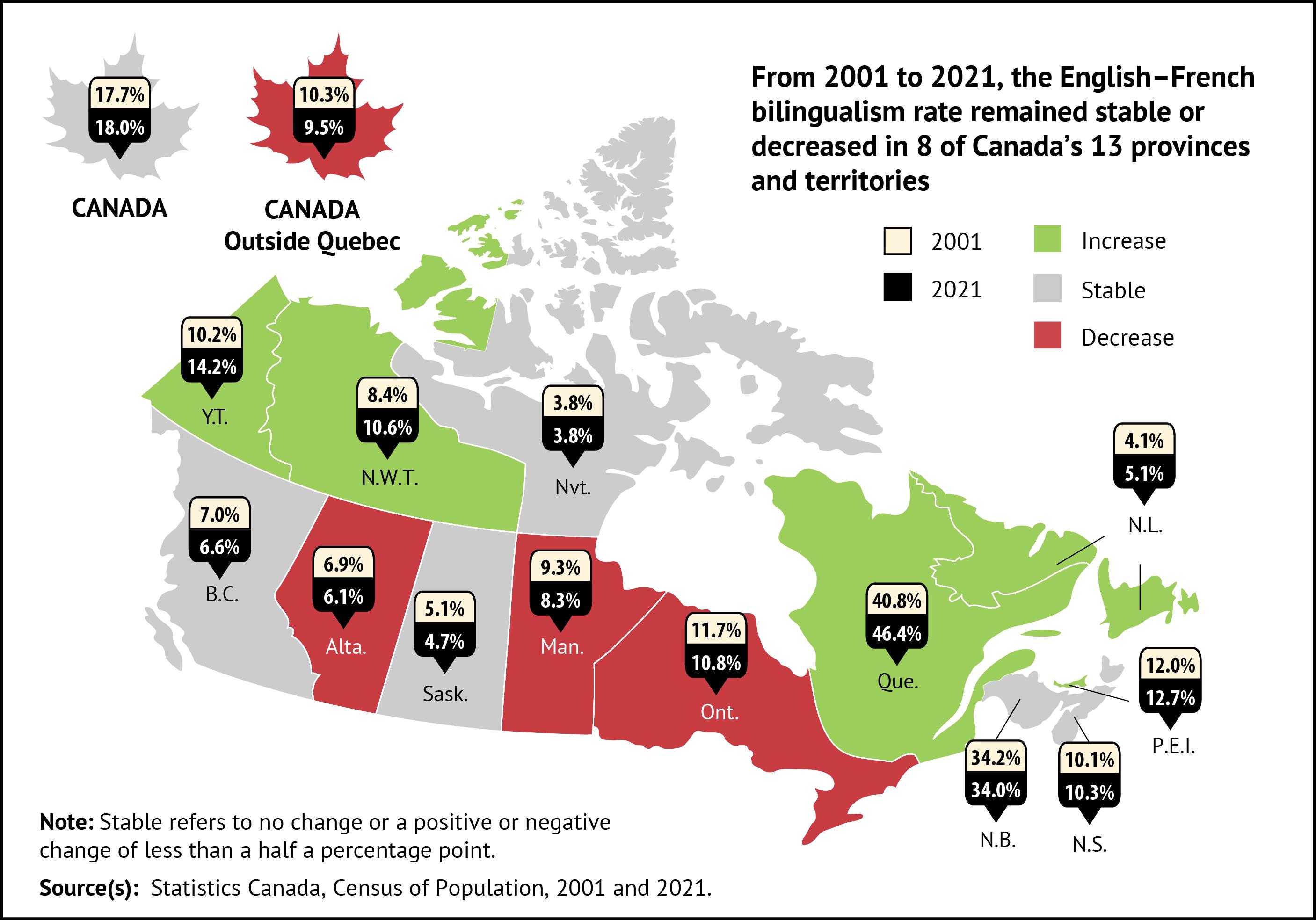 Canada's rate of bilingualism in both official languages (2001 and 2021