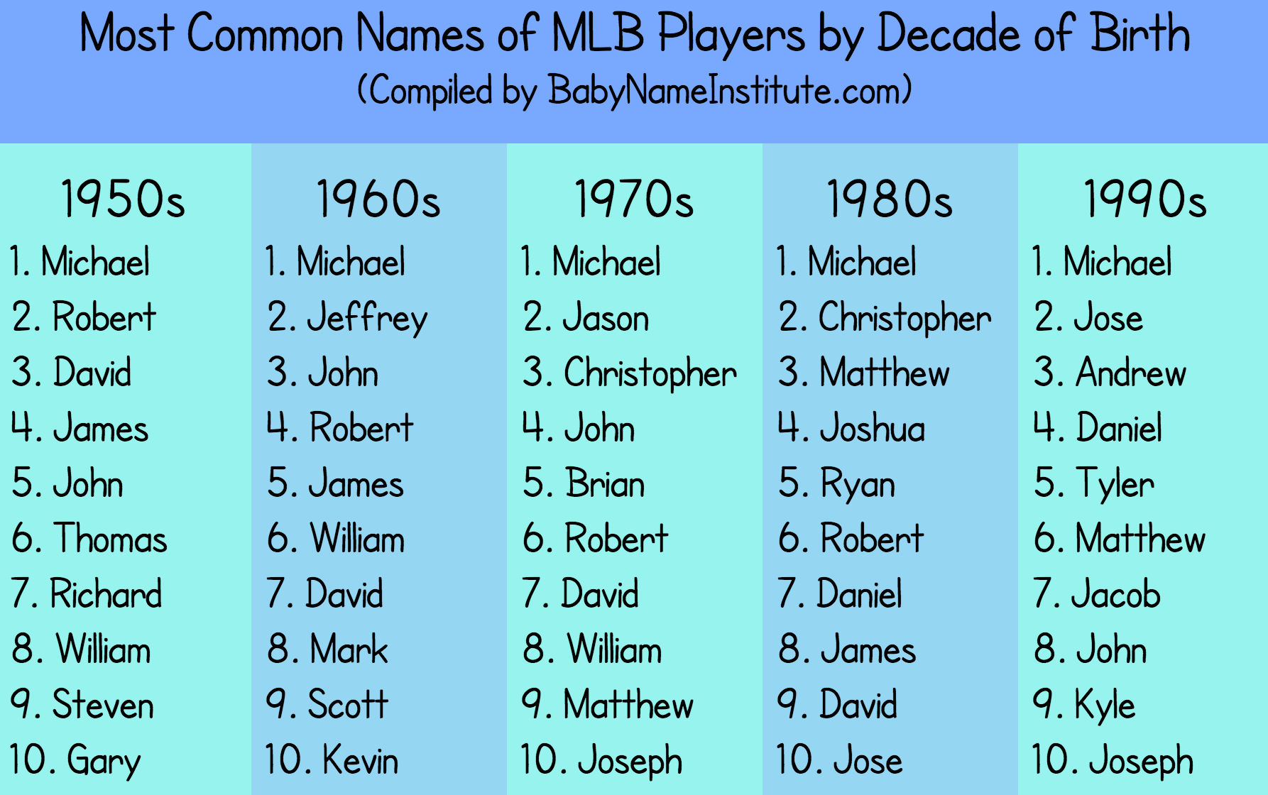 The most common names of MLB players r/mlb