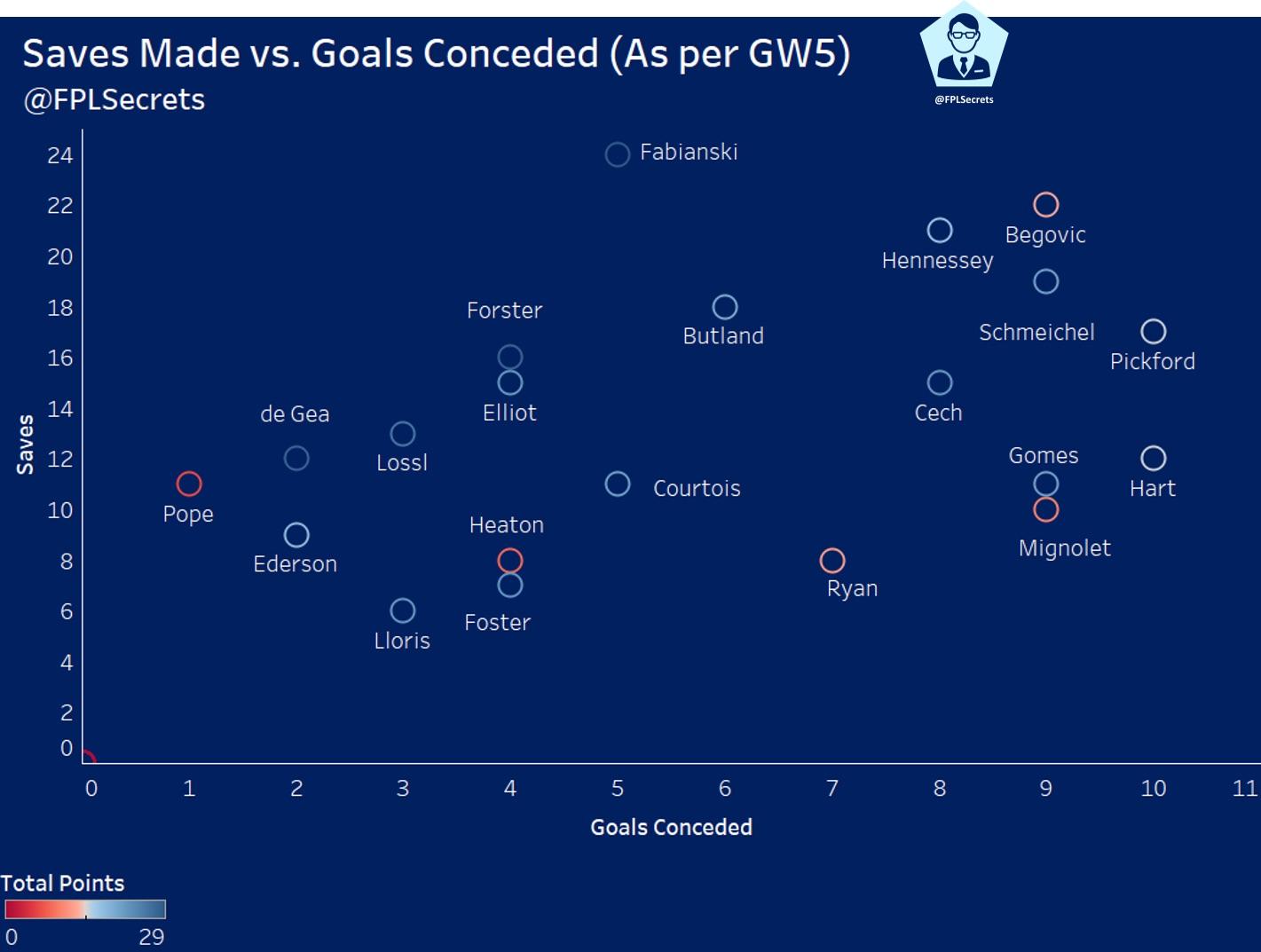 Saves to goals conceded for Premier League Goalkeepers r/PremierLeague