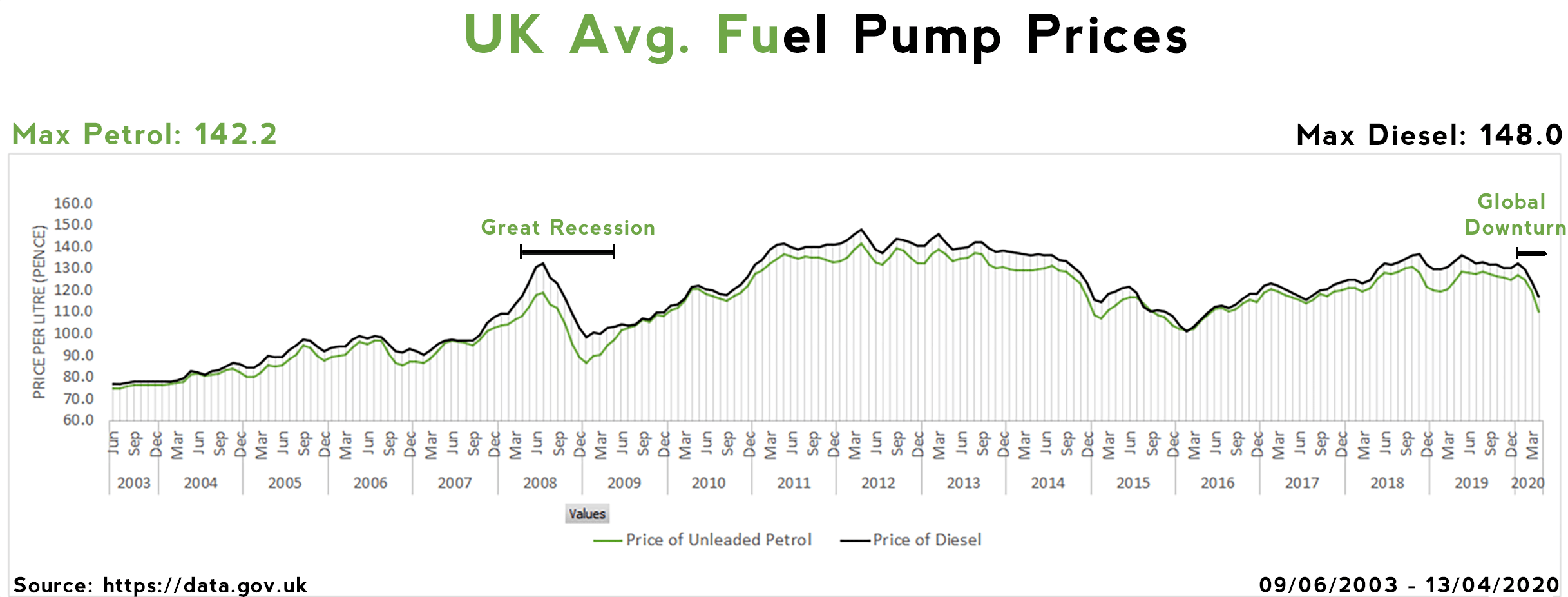 [OC] UK Average Fuel Pump Prices 20032020 r/dataisbeautiful