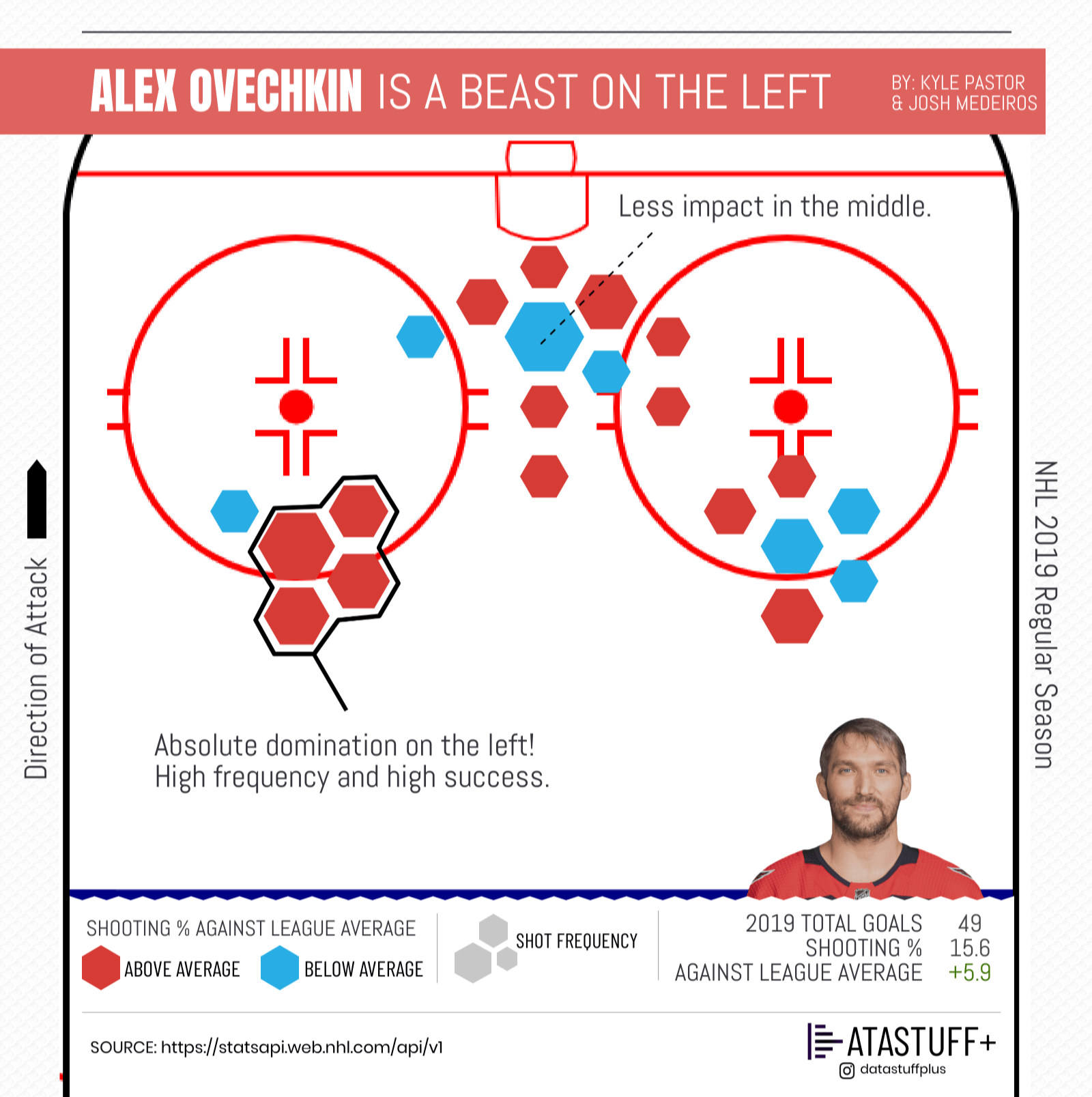 Score percentage of Ovechkin at differnt points on the ice. Beast on