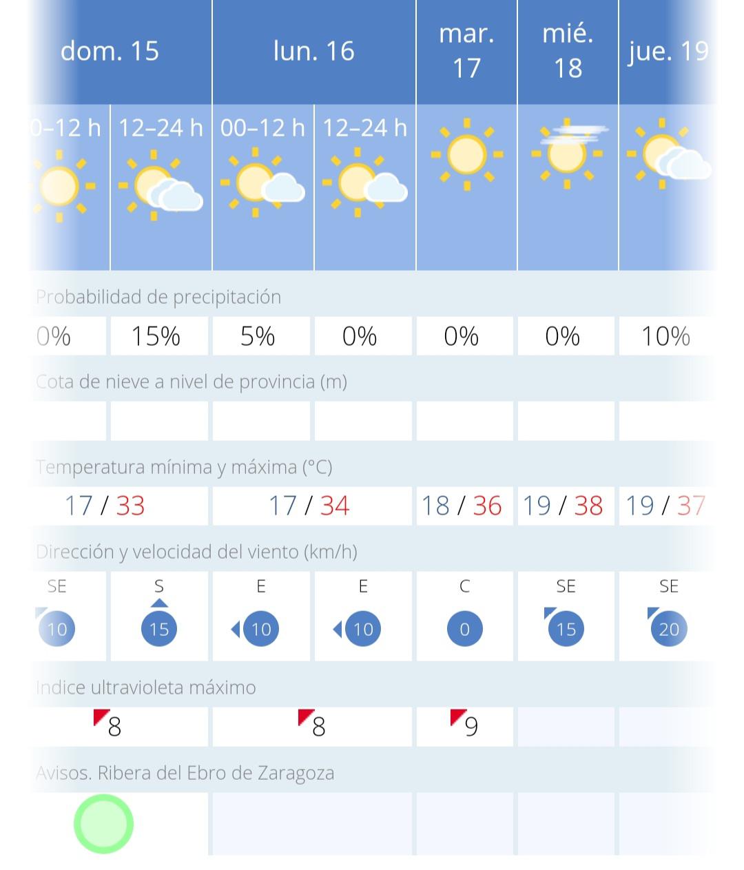 Pronóstico actual para Zaragoza esta semana, nunca se ha pasado de 36.5