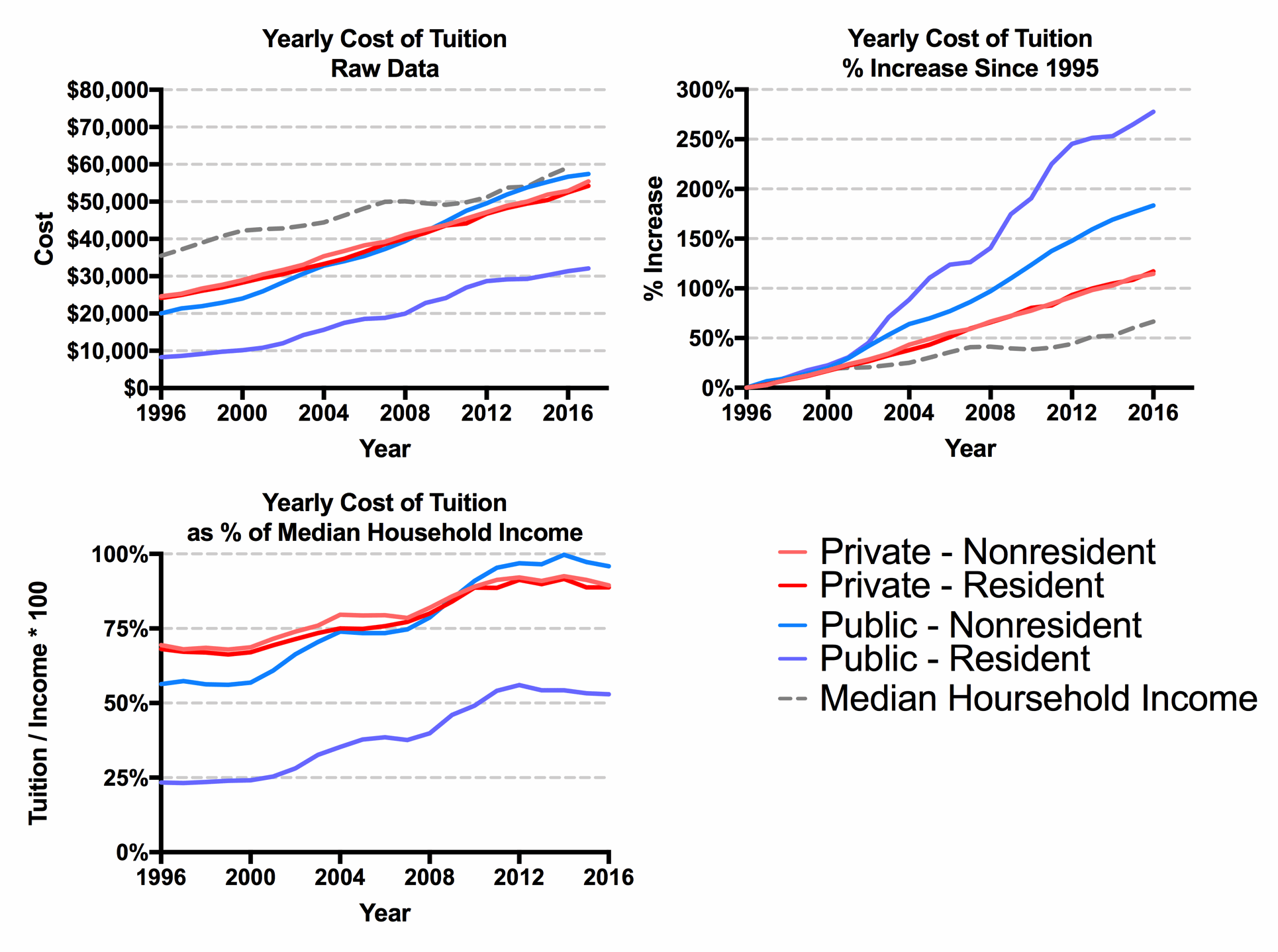 Cost of medical school tuition since 1996 r/premed