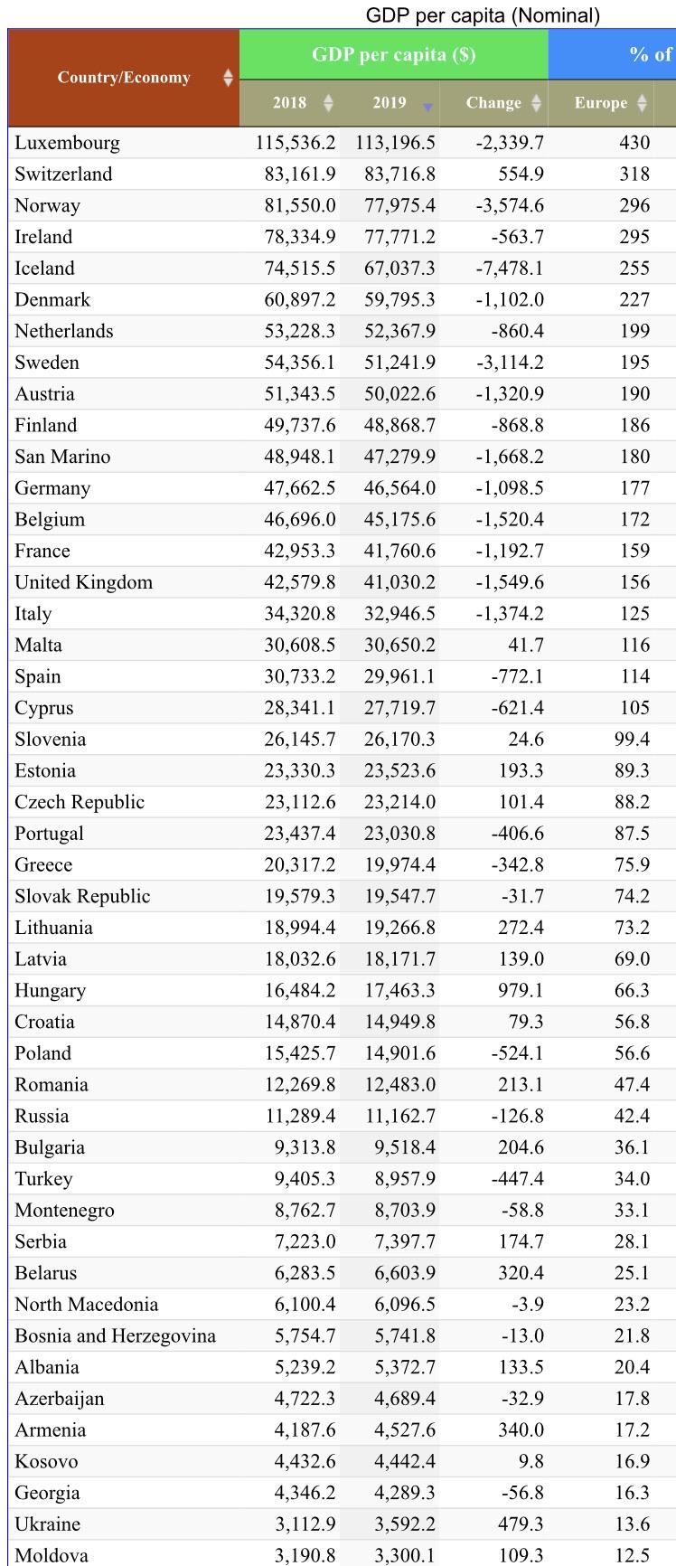 List of European countries by GDP per capita (nominal) r/europe