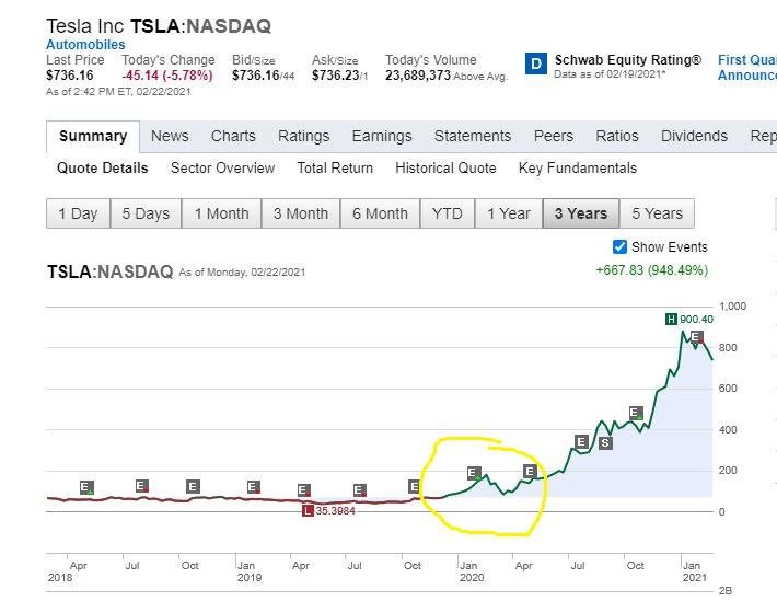 Looks like TSLA did the same thing last year that GME is doing now