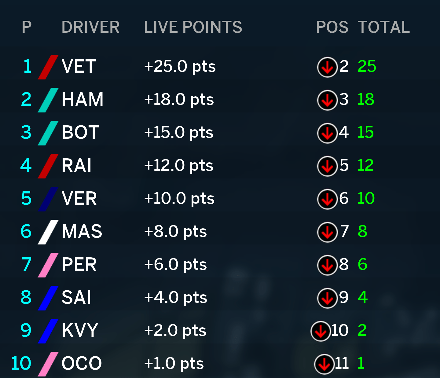 Ferrari Leads The F1 World Constructors Championship With First Win In