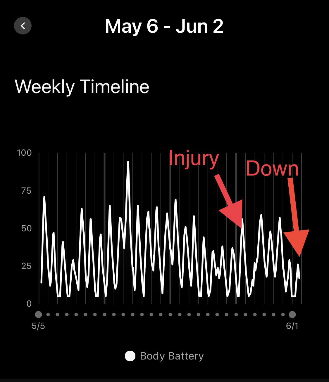 Do you feel depressed then see a low body battery a couple of days