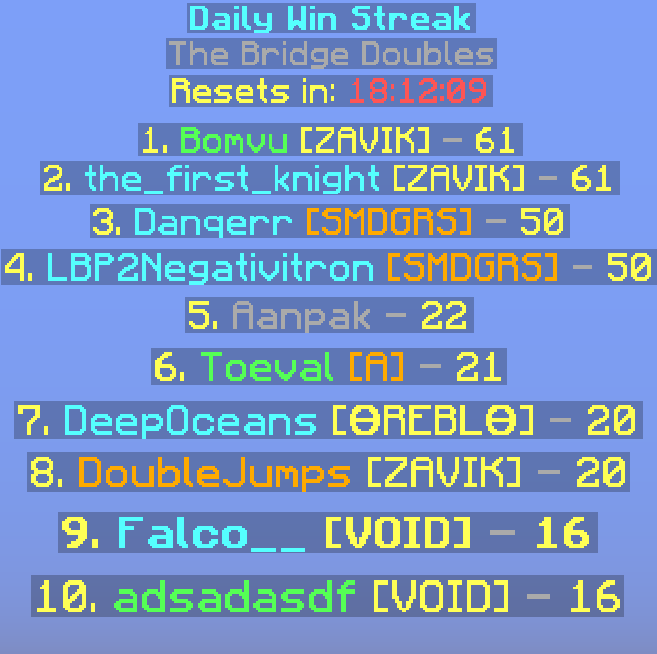 got on the bridge leaderboards in a less than a hour. my name is Falco