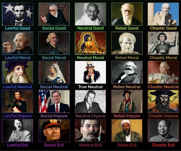 Historical Figures AlignmentCharts