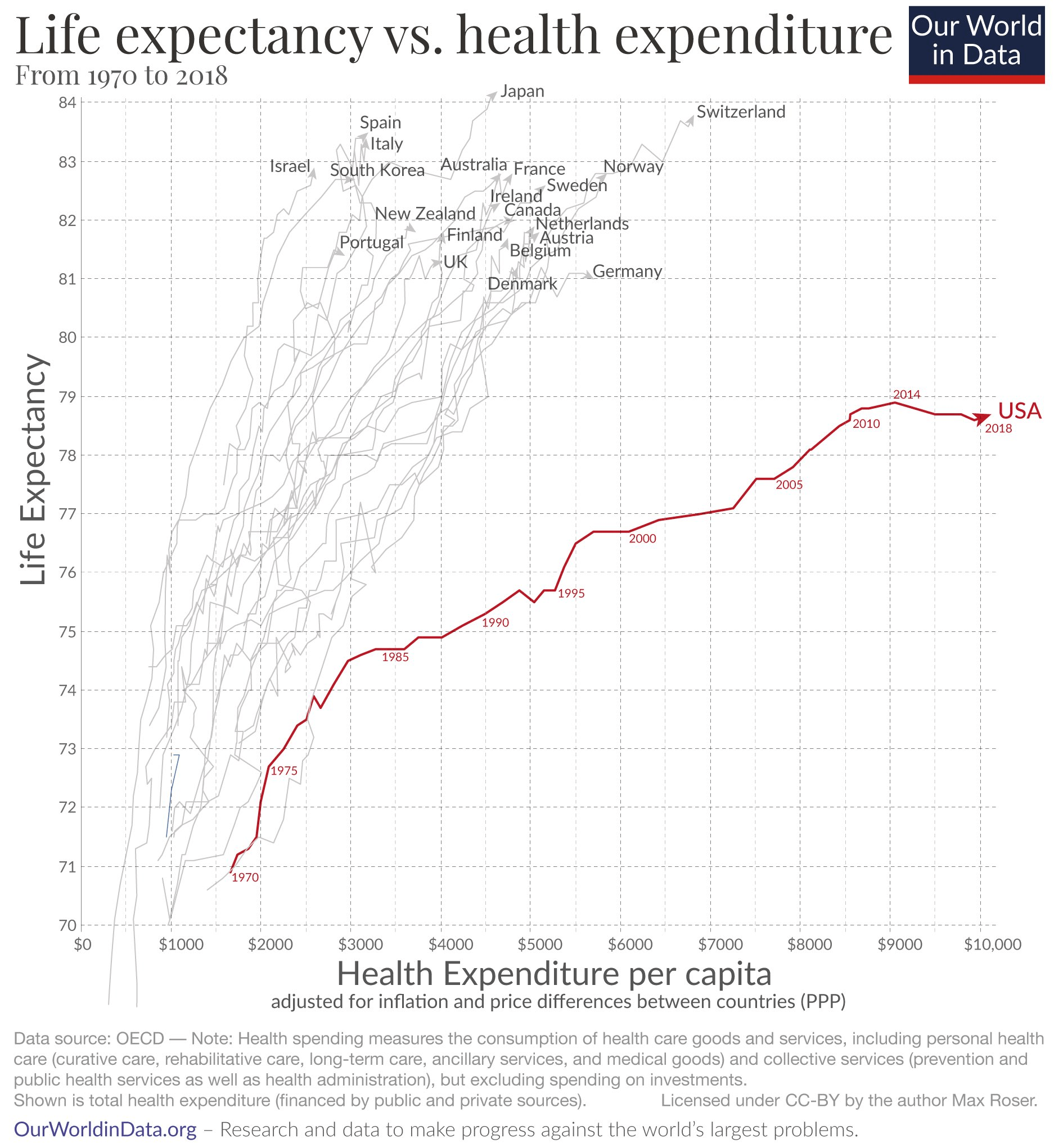 [Other] Life expectancy in the US r/healthcare