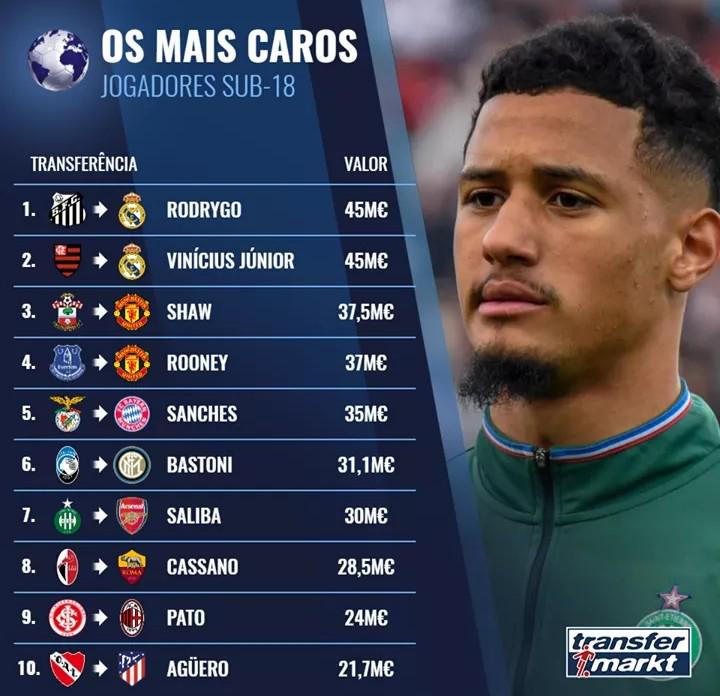 Top 10 under18 transfers r/soccer