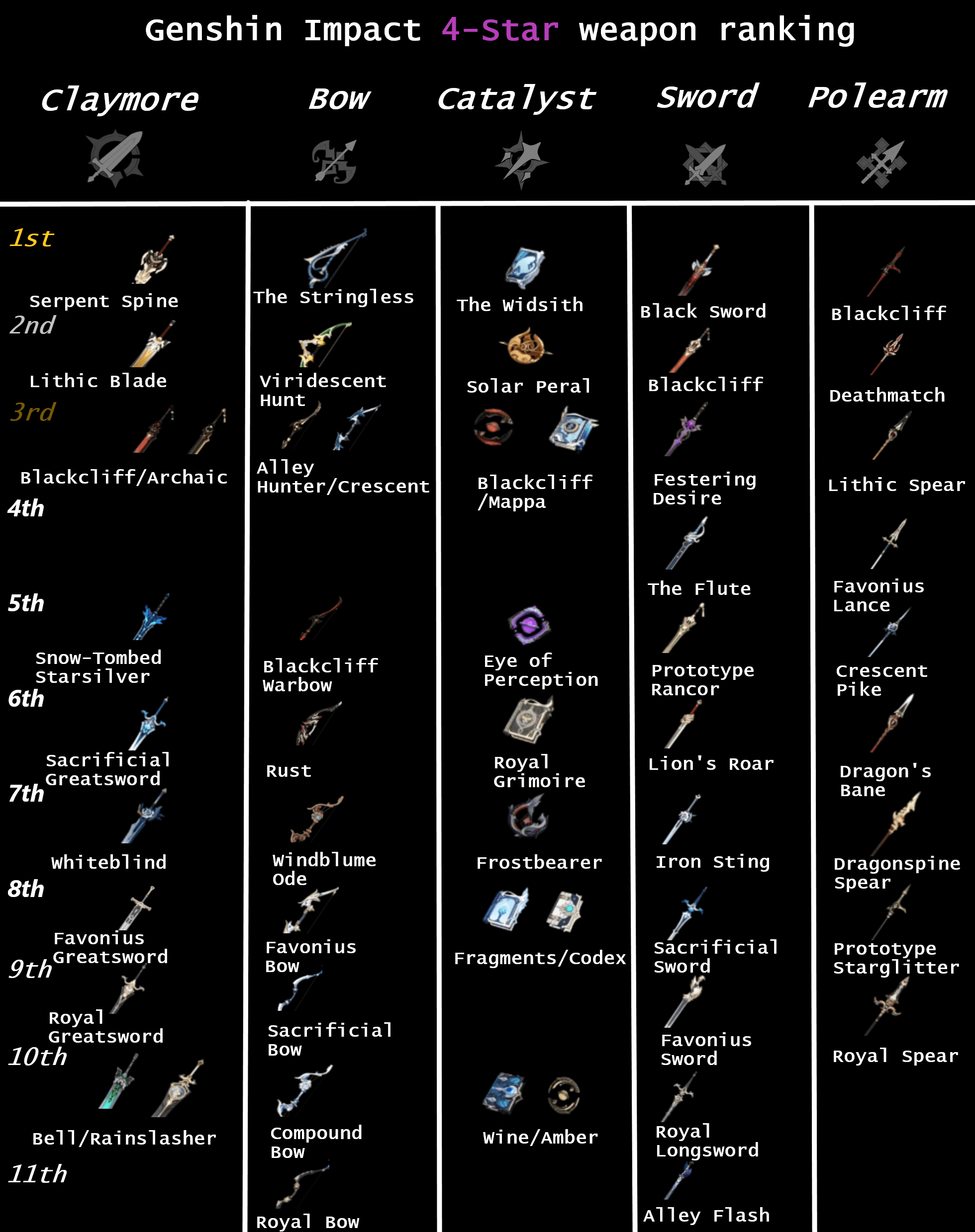 After a few hours or work, I ranked ALL the 4star weapons in the game