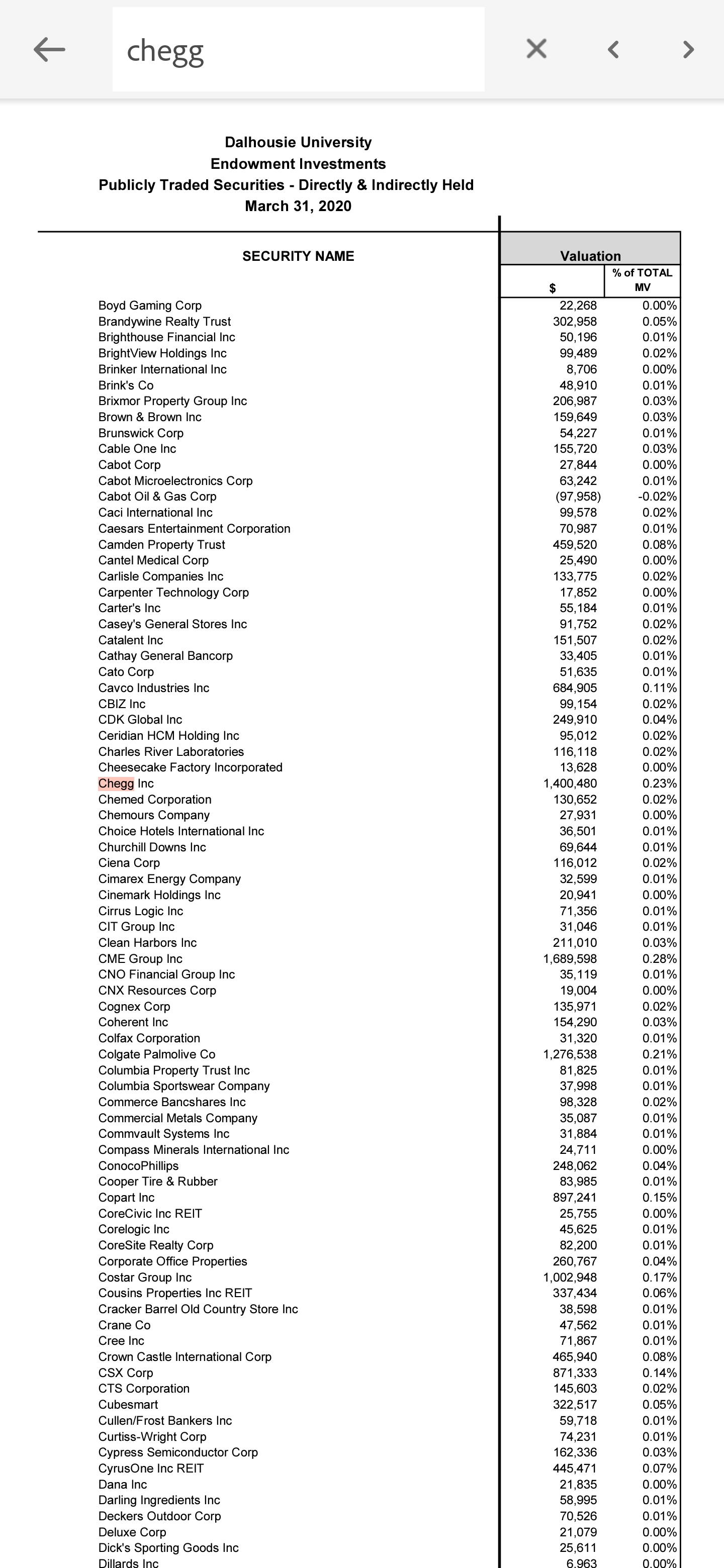 Why did Dalhousie invest 1.4M on Chegg? r/Dalhousie