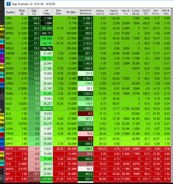 3419 Penny Stocks Gapping Up & Down PreMarket Market is hot this