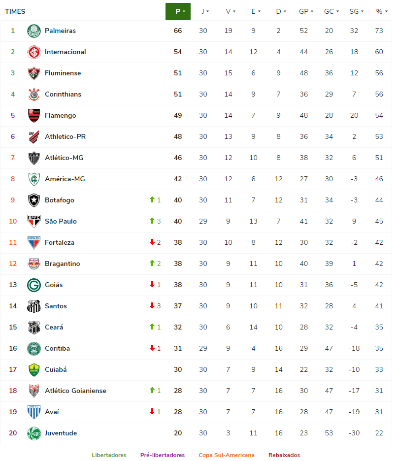 Brasileirão Série A table after matchday 30 r/soccer