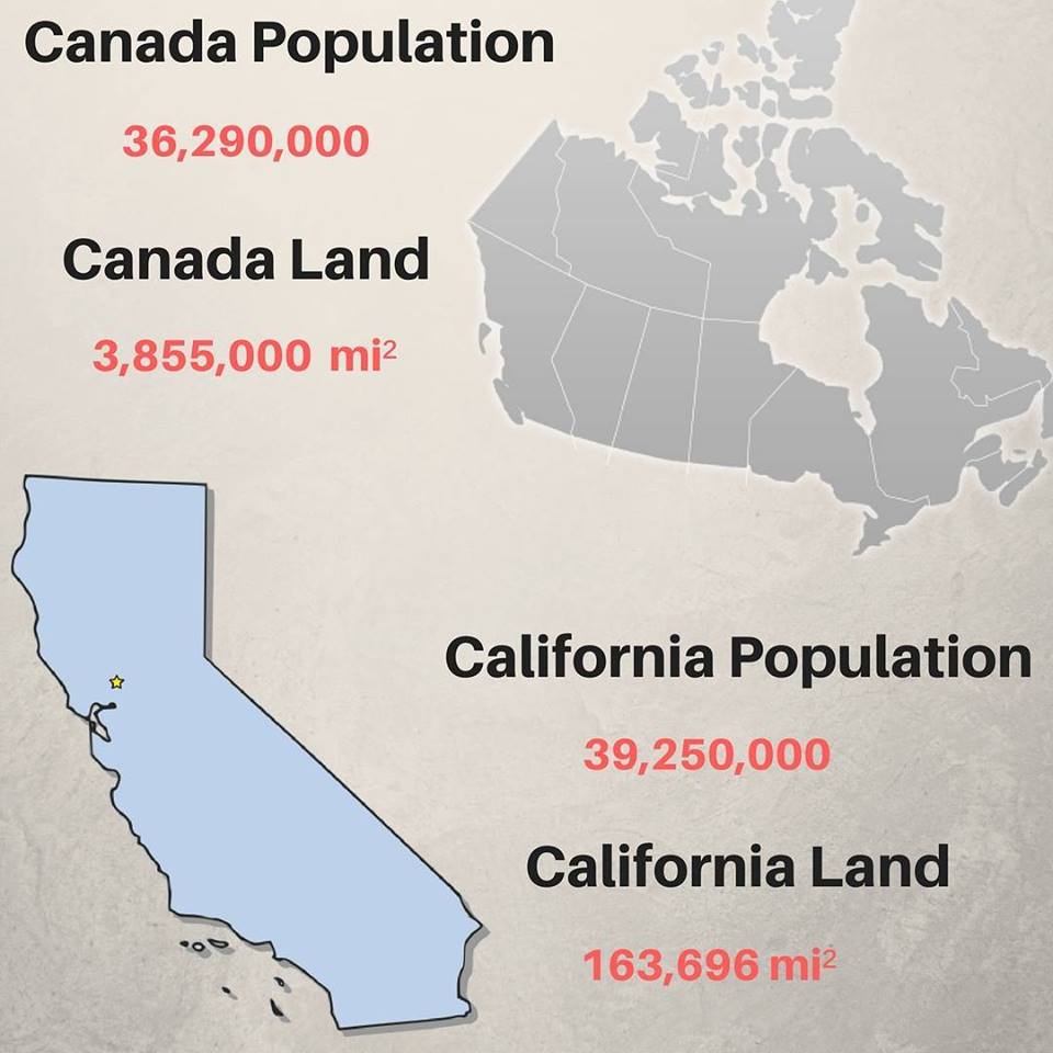 Although California has only 4 of the land volume compared to Canada