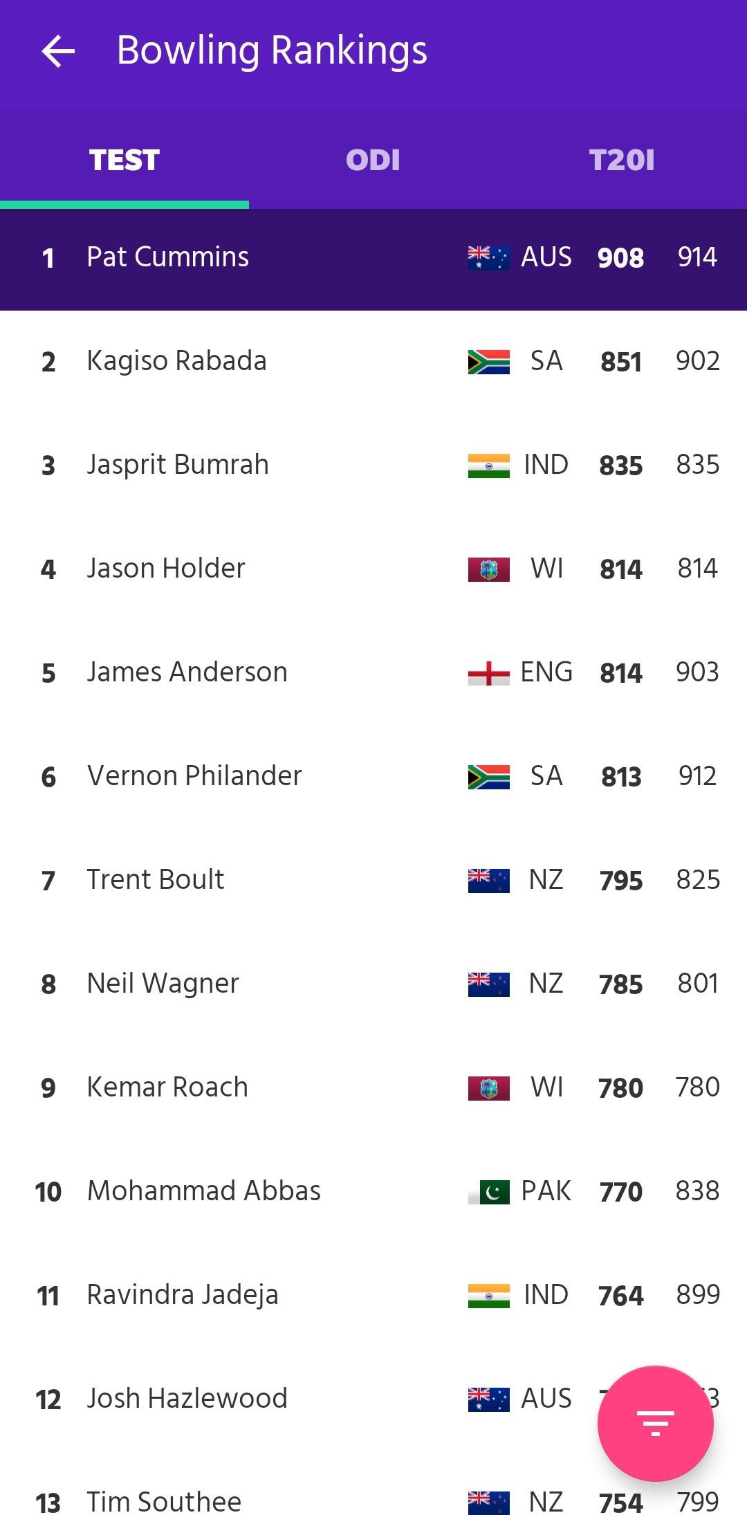 ICC test bowler rankings. r/Cricket