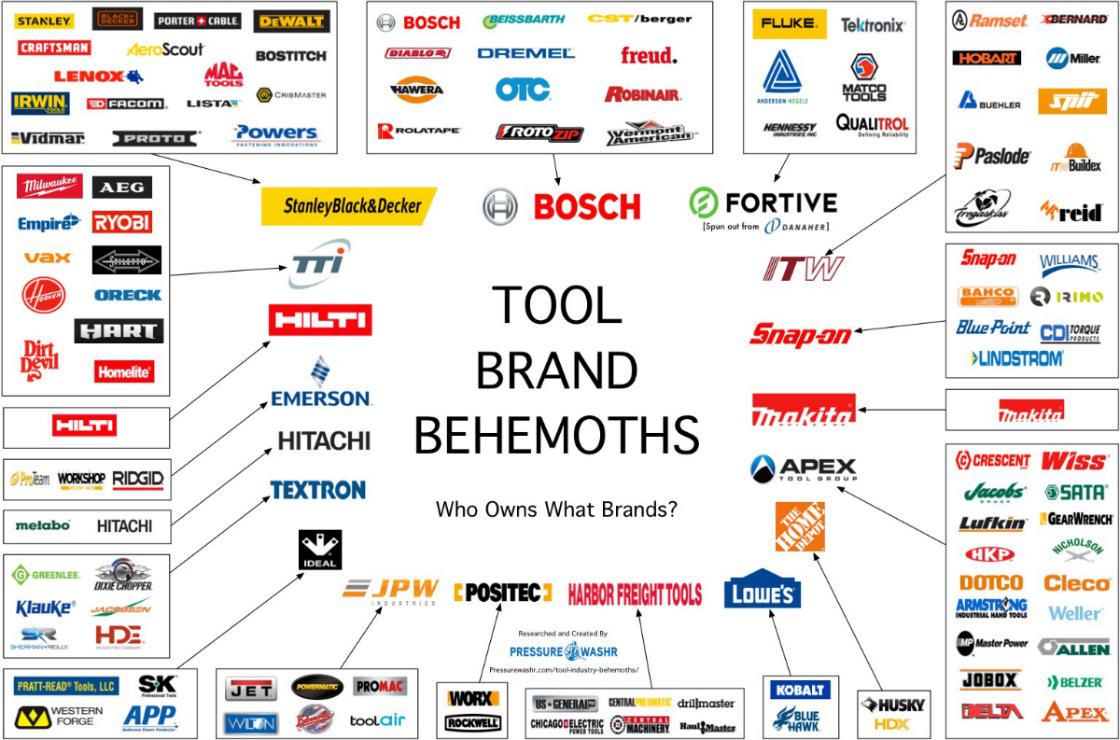 Cool Brand “family tree” r/Tools
