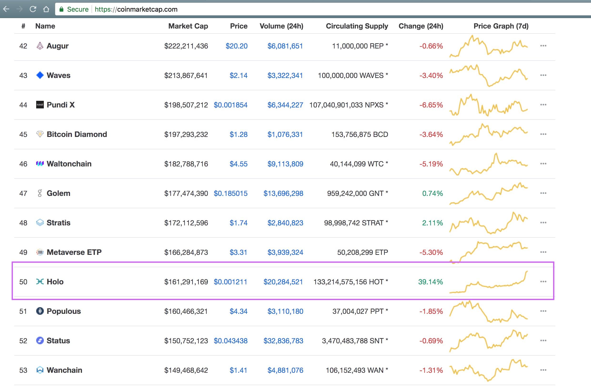 HOT Makes Into Top 50 Coins on CoinMarketCap r/holochain