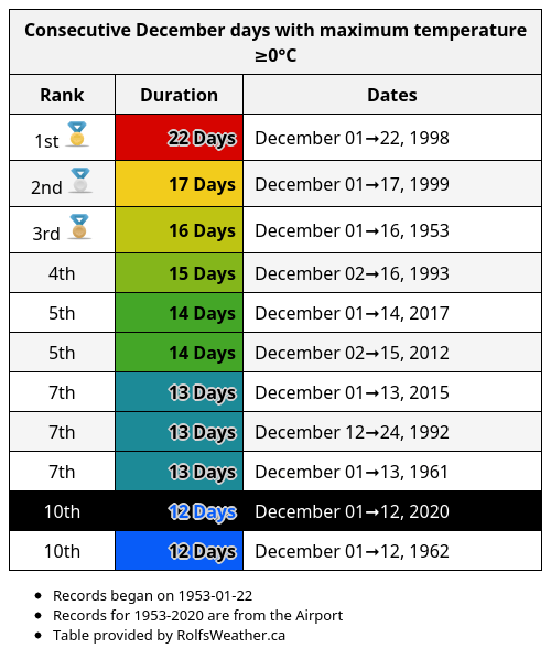 Today is Halifax Stanfield's 12th consecutive December day with maximum