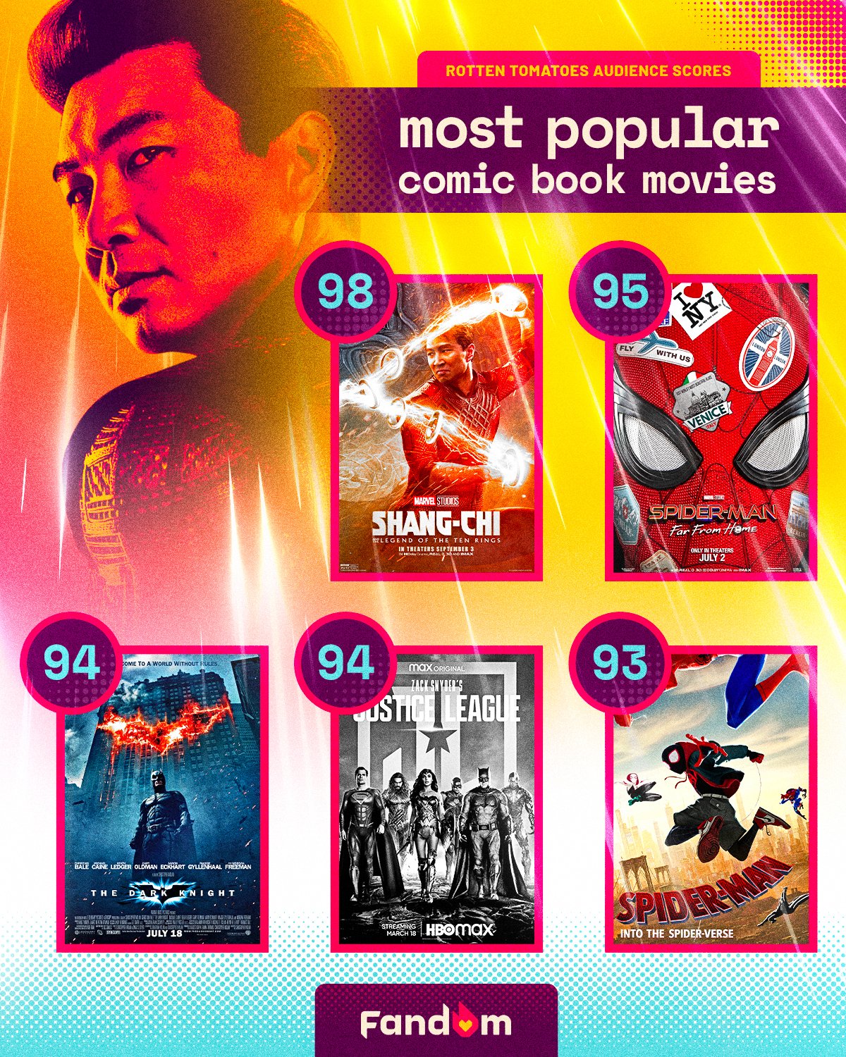 Most popular comic book movies by Rotten Tomatoes Audience scores r/DC_Cinematic