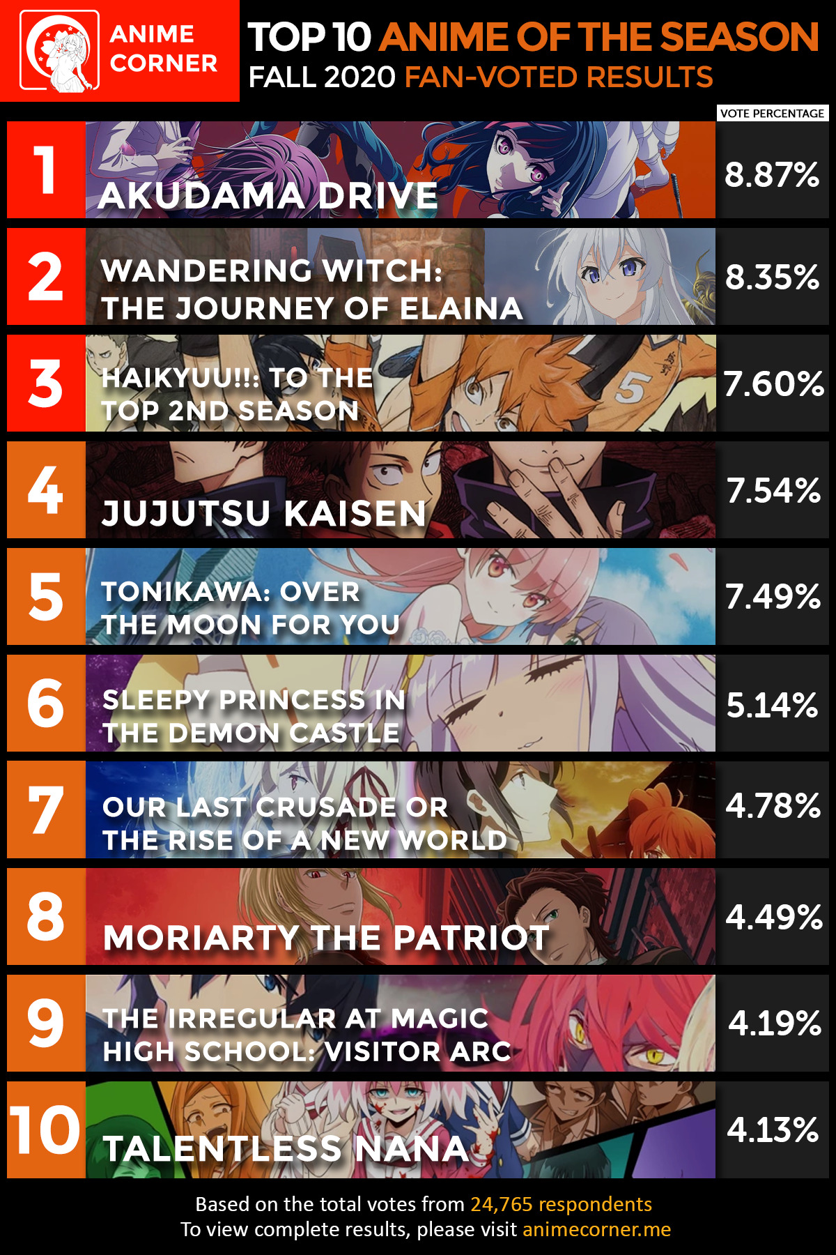 Top 10 Anime of The Season Fall 2020 (Anime Corner) r/anime