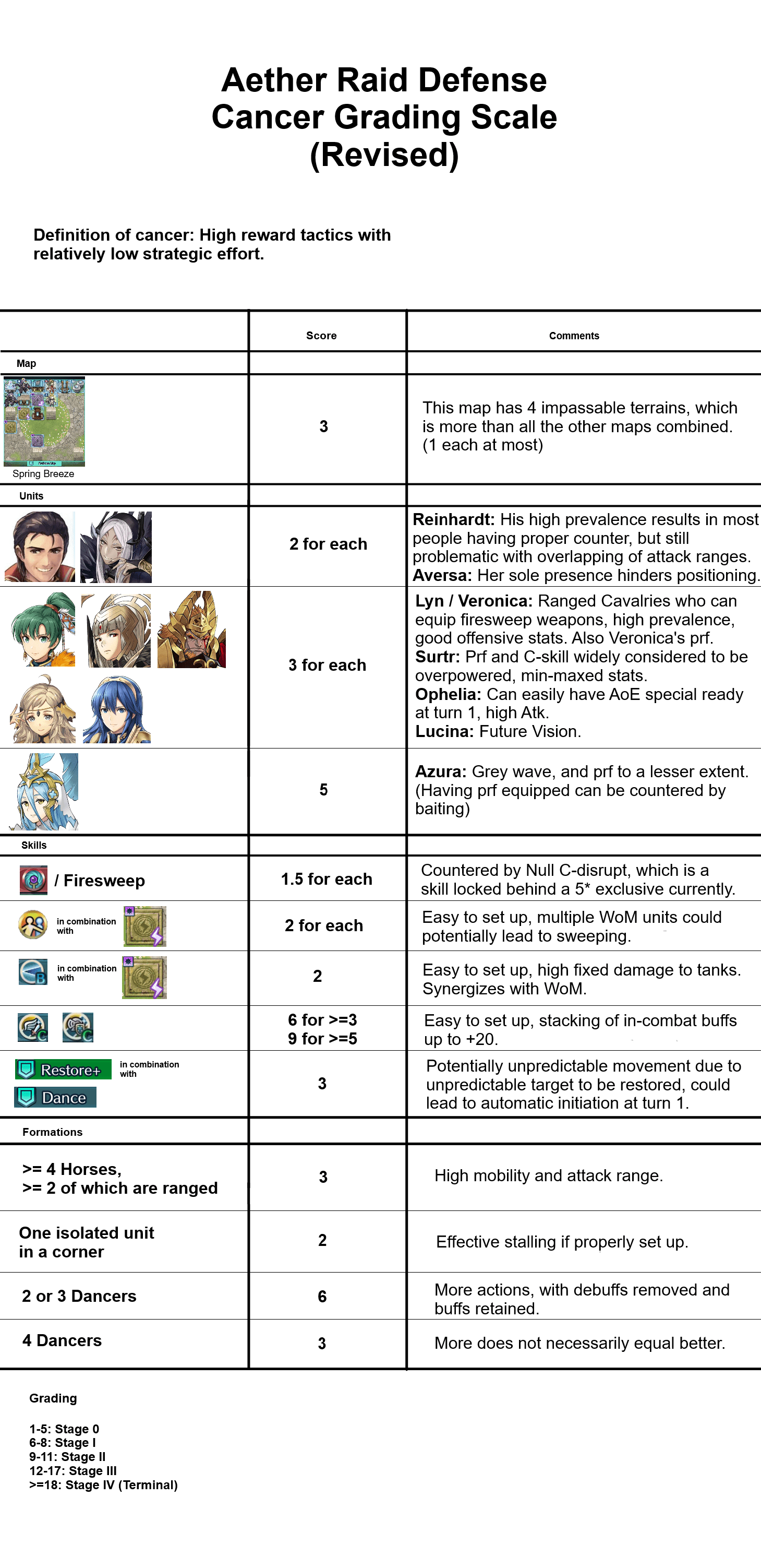 Aether Raid Cancer Grading Scale (Revised) r/FireEmblemHeroes