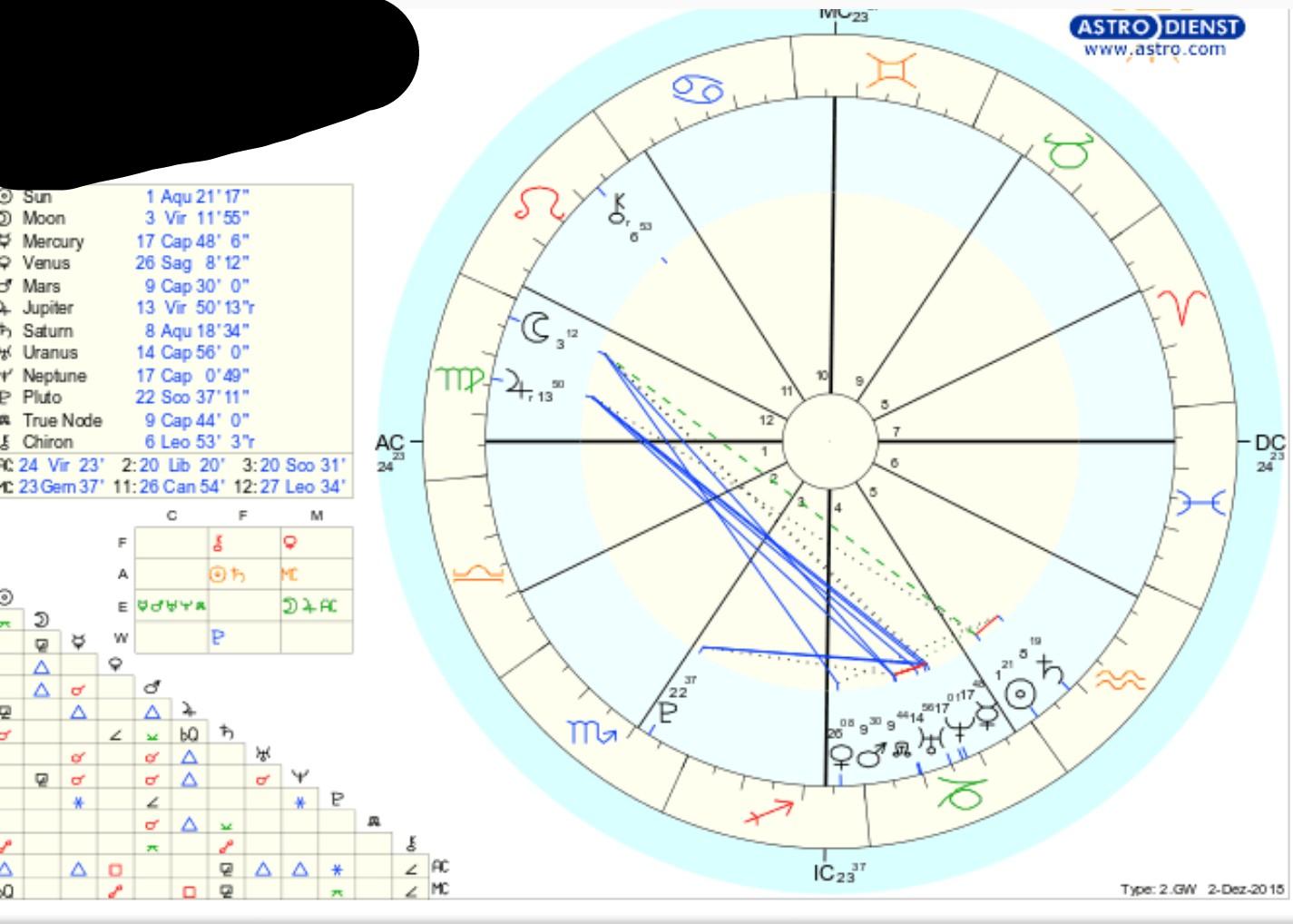 I seem to have a Capricorn stellium in the 4th house. What does it mean