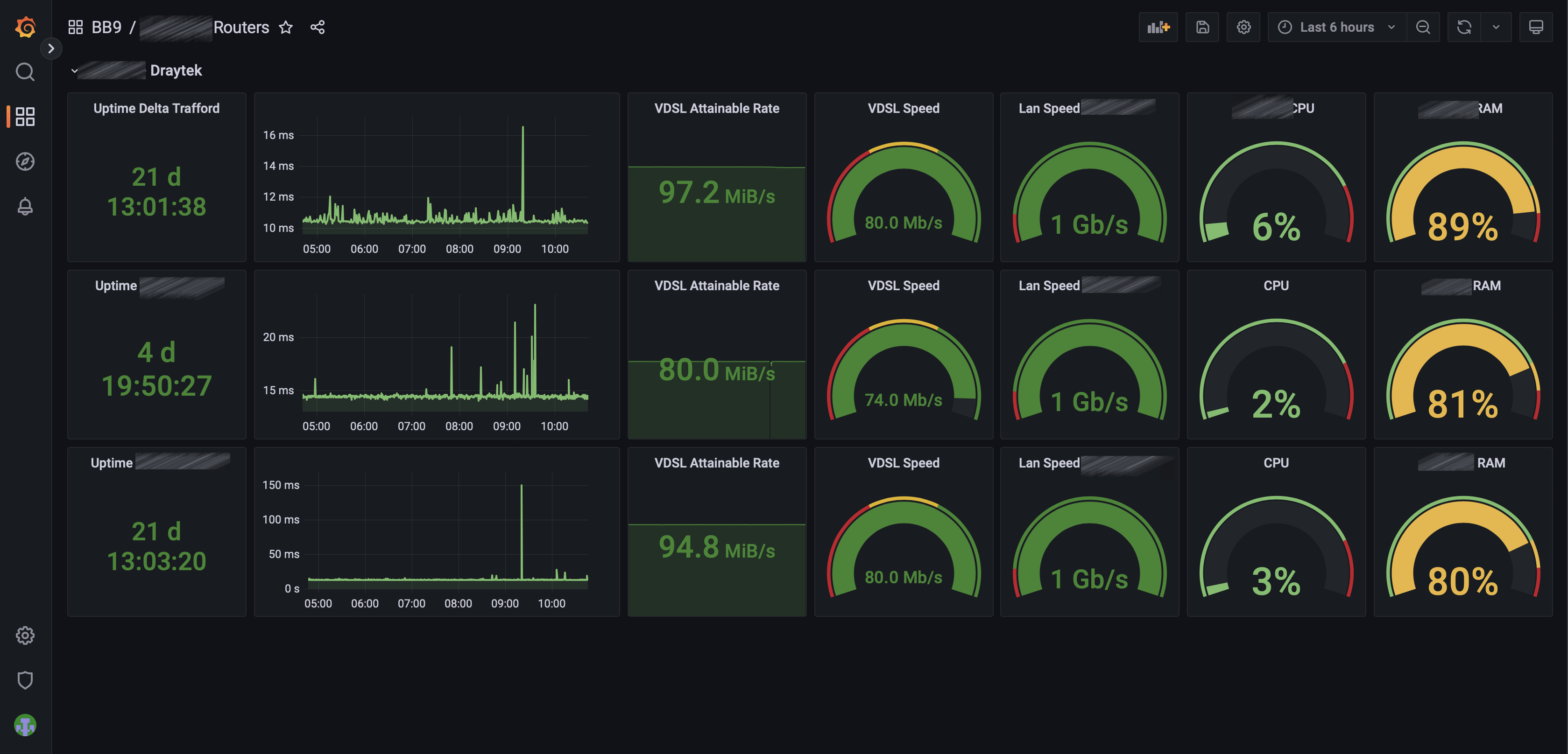 My Draytek Routers Dashboard ; Zabbix > Grafana r/grafana