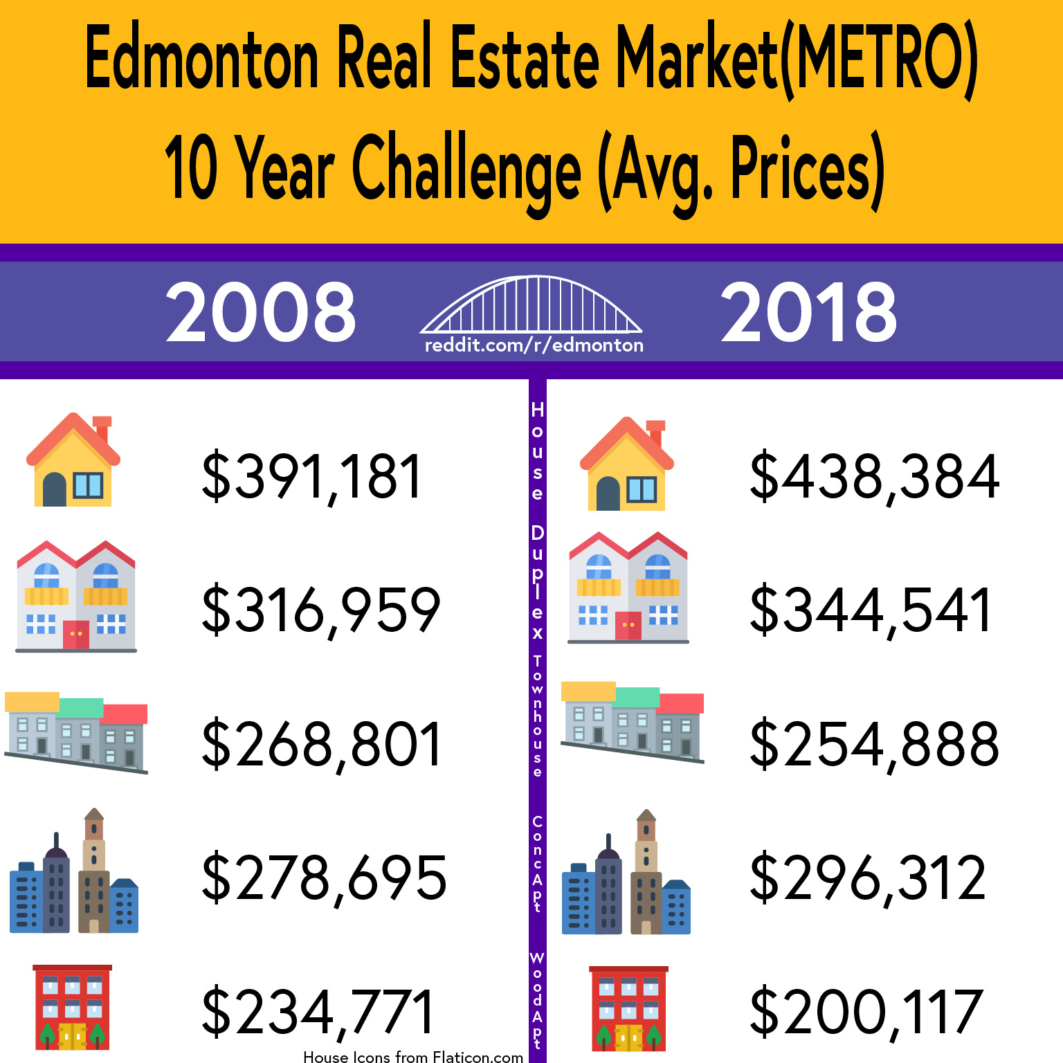 Edmonton Then and Now Real Estate Challenge r/Edmonton
