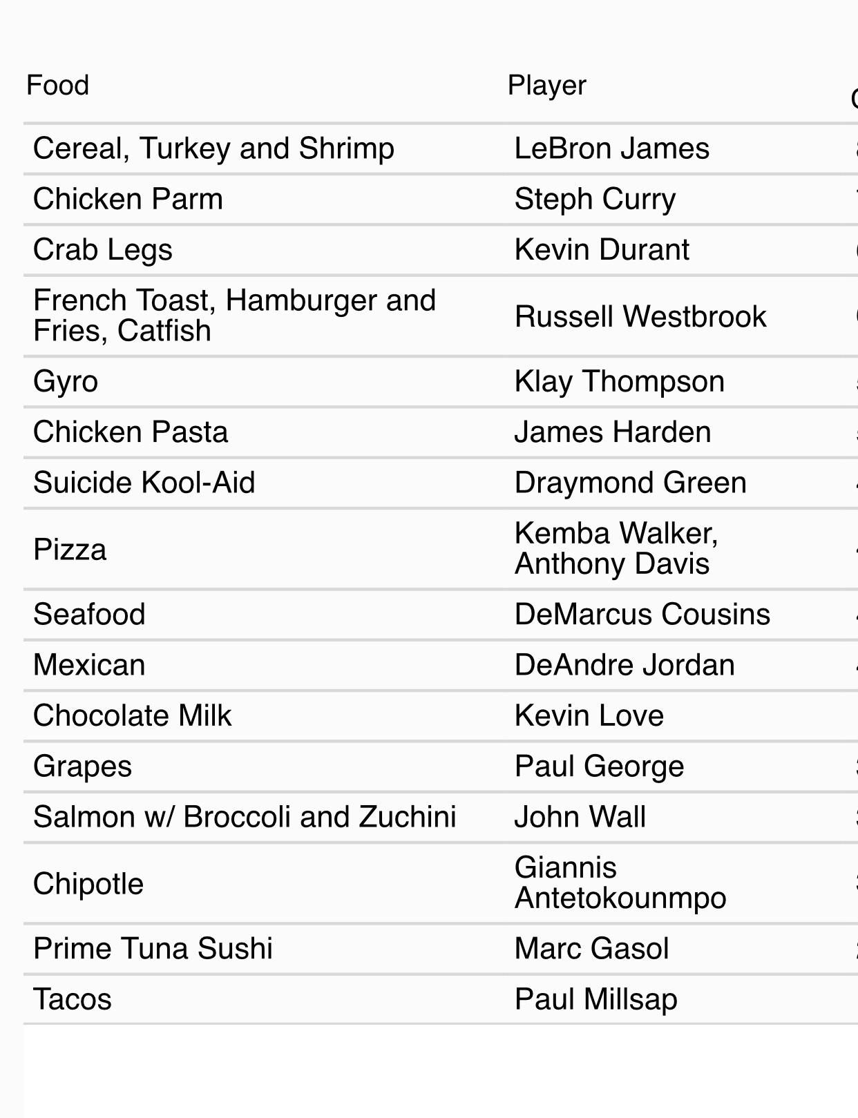 NBA player favourite foods. Do what you want with this info r