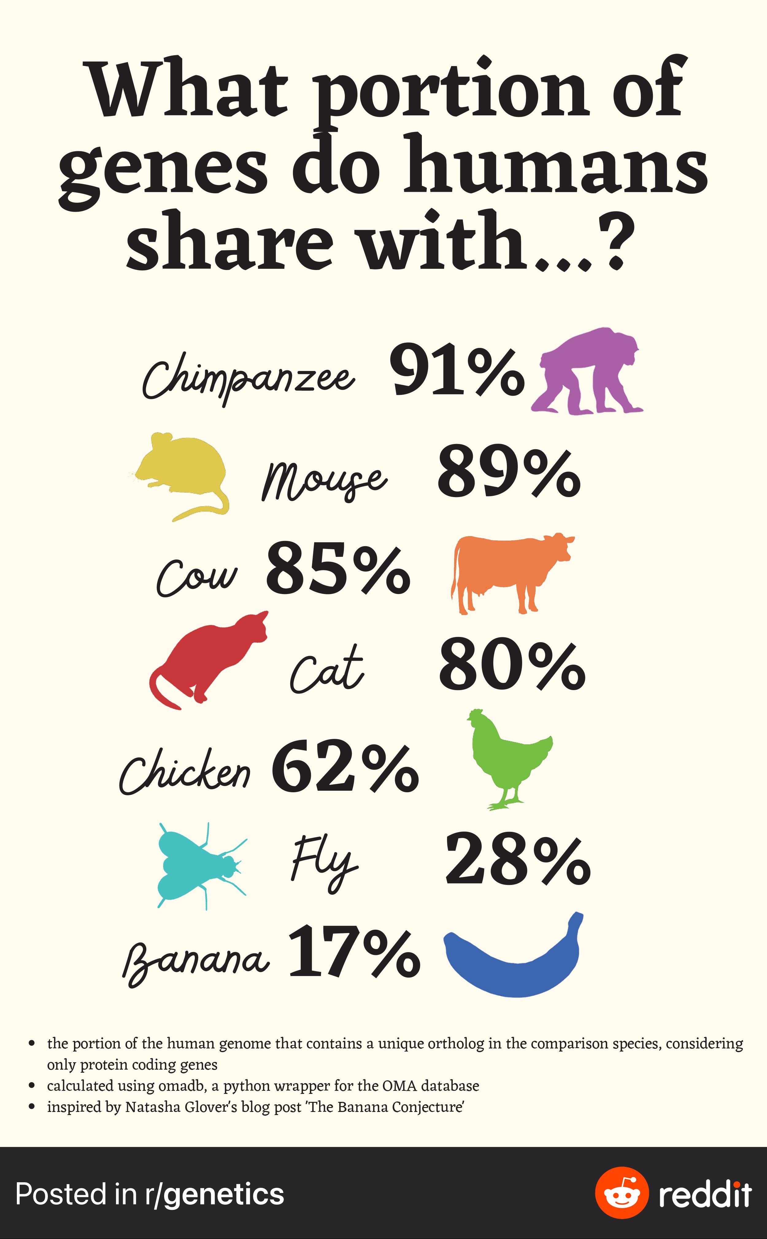 What portion of genes do humans share with …? [OC] r/coolguides