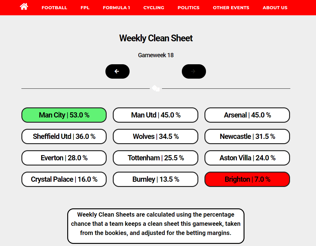 Gameweek 18 clean sheet odds in percentage r/FantasyPL