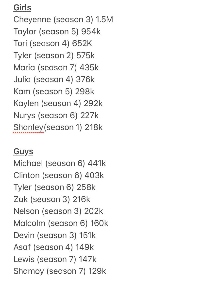 Contestants With The Most IG Followers. r/AreYouTheOne