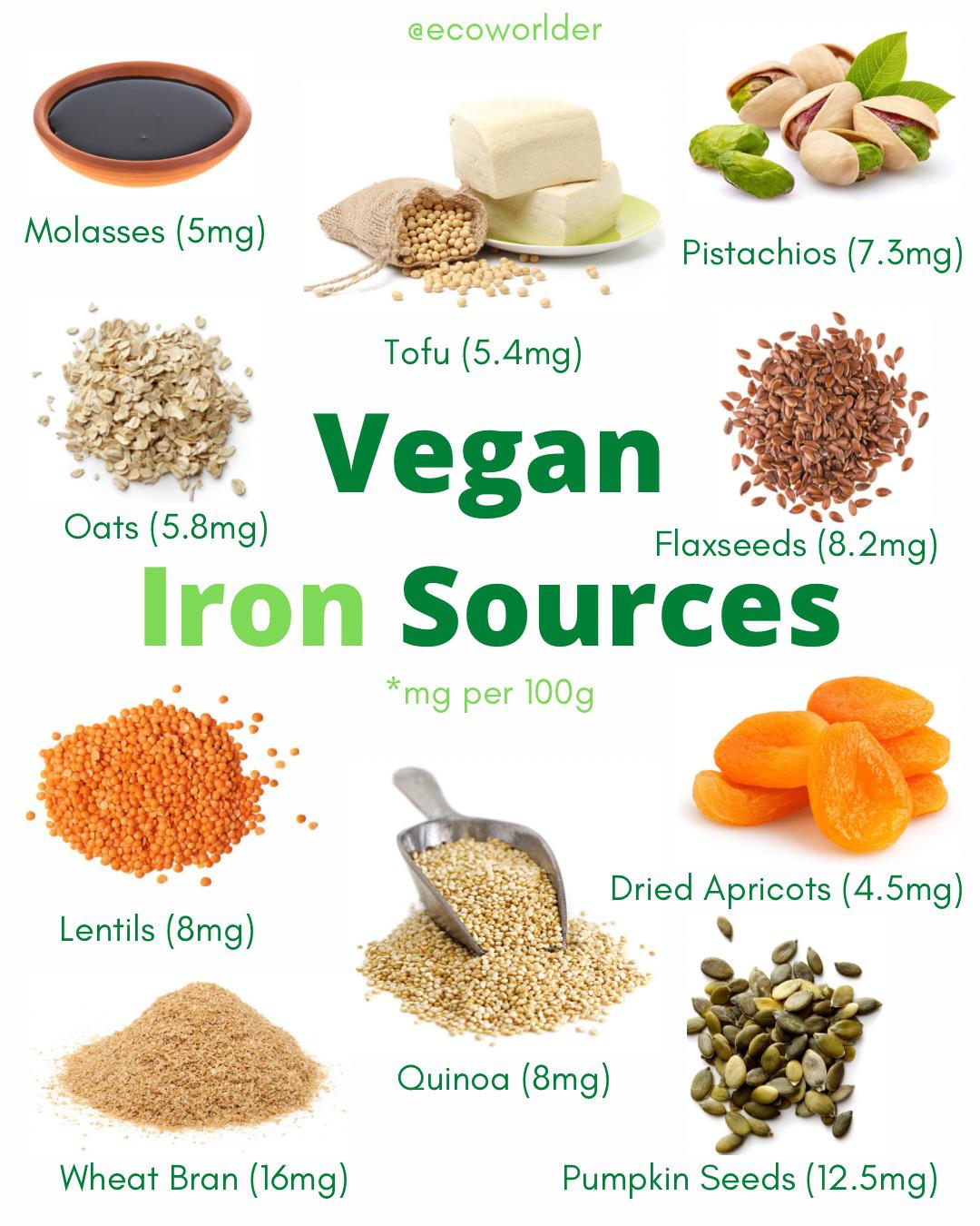 Iron deficiency is the most common deficiency in the world, and a