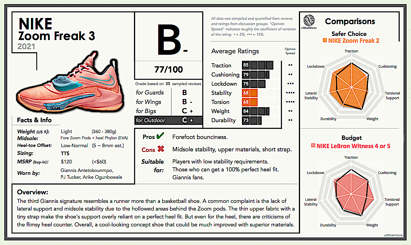 Nike Zoom Freak 3 Performance Review / Report Card r/BBallShoes