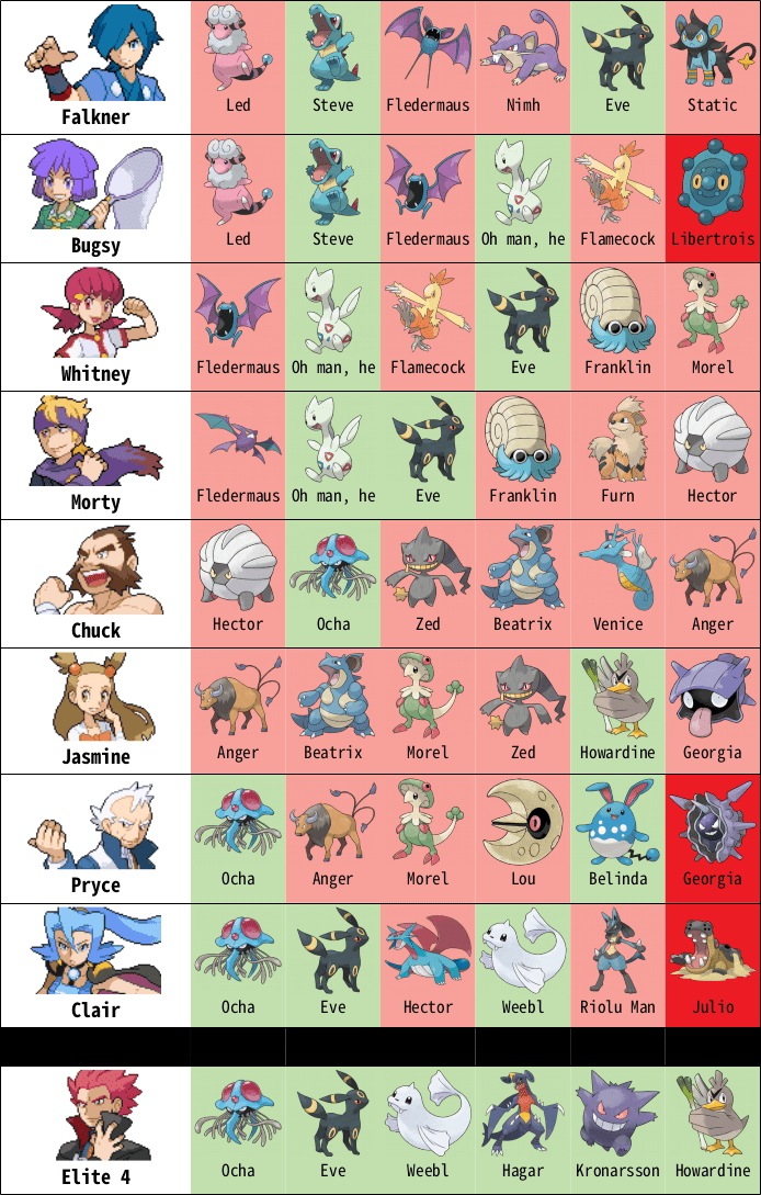 The Evolution of a Sacred Gold Team, From New Bark Town to the Indigo