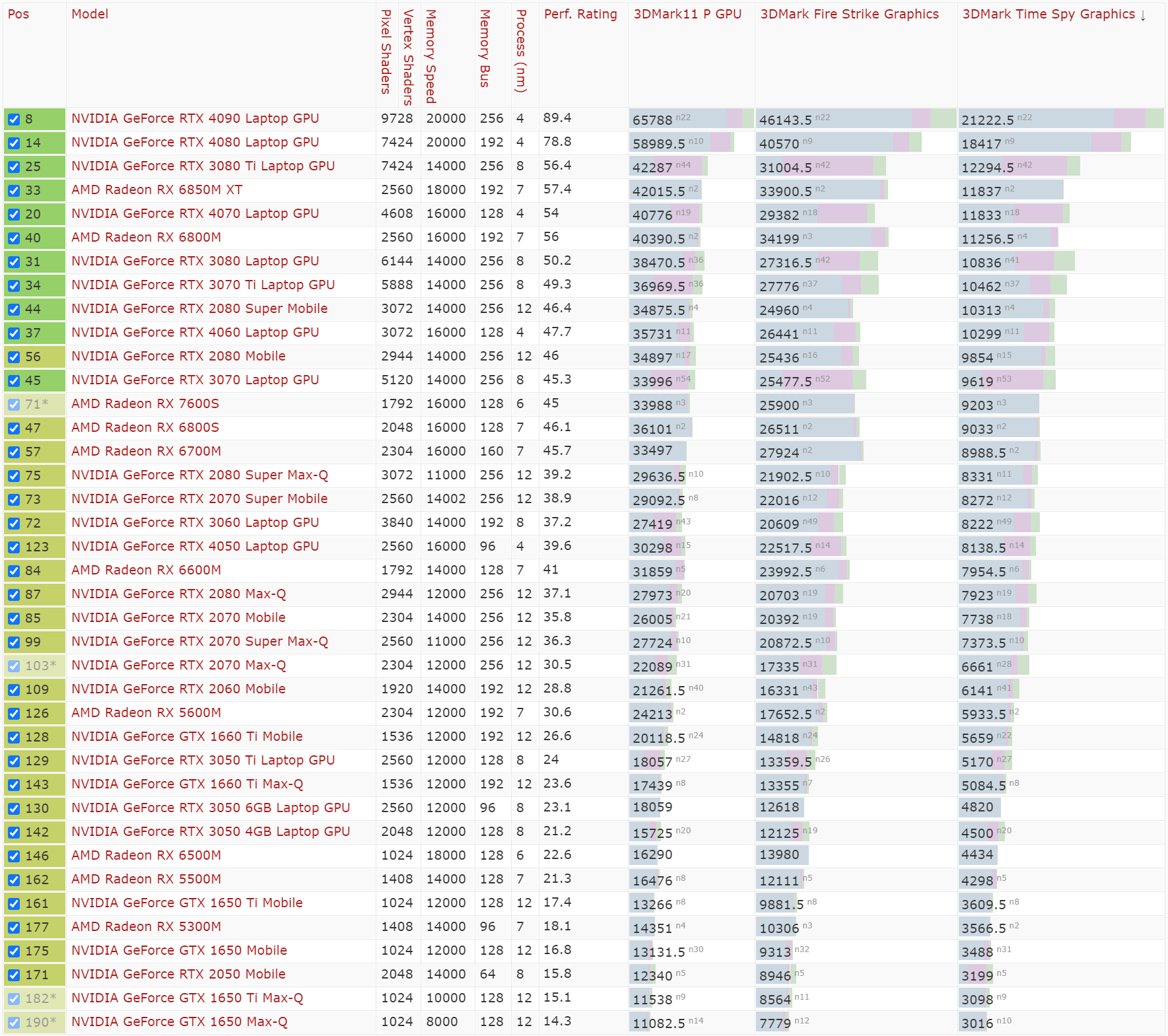 MidYear GPU Overview 3DMark's Performance Rankings for Gaming Laptop