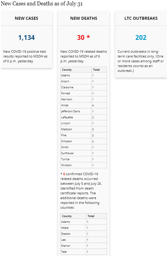 August 1st COVID19 Update 1134 new confirmed cases, 30* new confirmed